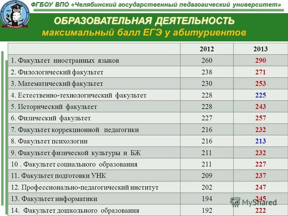 Проходной балл в пед. Факультеты в медицинском университете список. Факультеты медицинских вузов список. Вступительные баллы на бюджет.