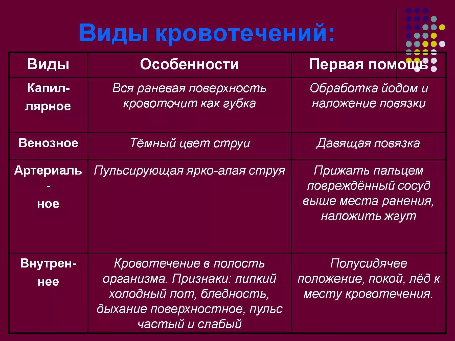 Признаки кровотечений таблица. Виды кровотечений характеристика и первая помощь. Таблица виды кровотечений признаки и первая помощь. Тип кровотечения признаки первая помощь. Кровотечения характеристика и первая помощь