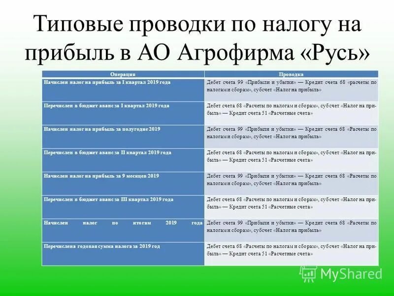 учет налога на прибыль организаций. начислить налог на прибыль бюджет. условный налог на прибыль проводки. начислить налог на прибыль бюджет. как посчитать доход по налогу на прибыль.