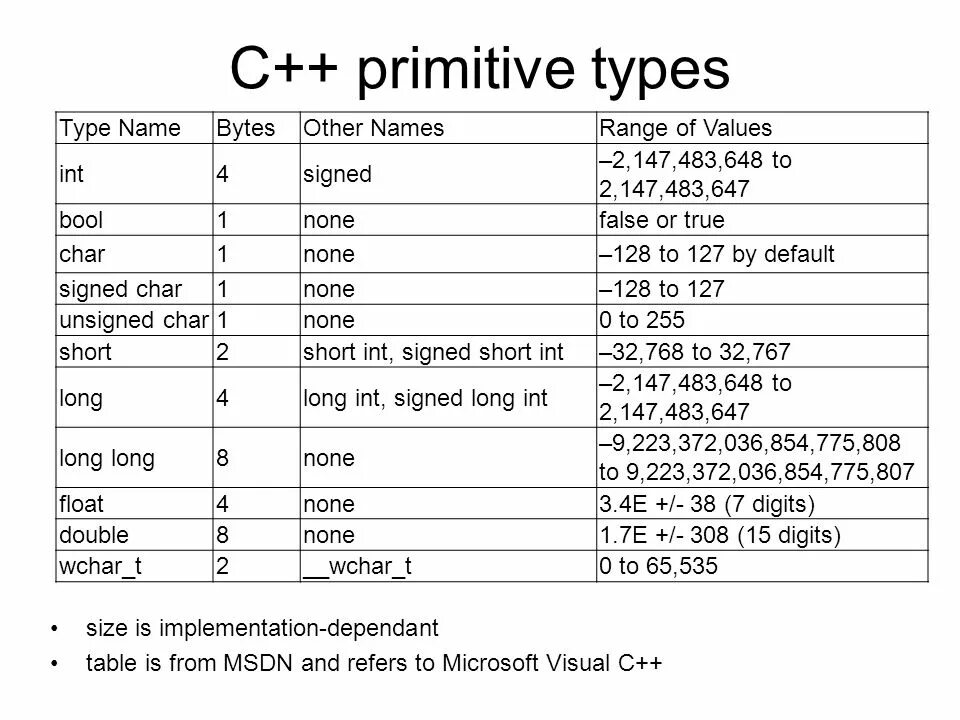 Using long long c