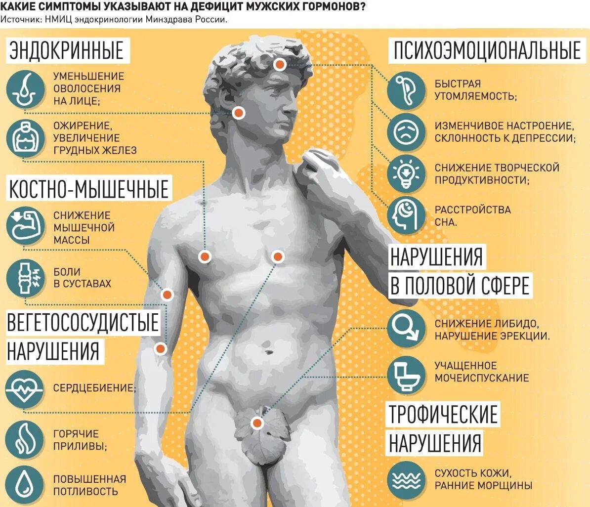 Тестостерон в мужском организме. Симптомы низкого тестостерона. Снижение уровня тестостерона. Низкий уровень тестостерона у мужчин.