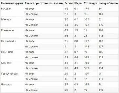 Самая низкокалорийная крупа
