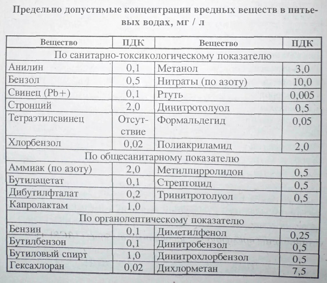 Нормативы ПДК сточная вода. ПДК сточных вод. Предельно допустимые концентрации сточных вод. Допустимая концентрация взвешенных веществ в сточных Водах. Содержание в воде вредно