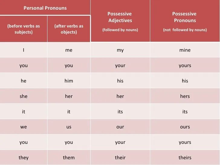 Subject possessive. Possessive adjectives таблица. Possessive pronouns таблица. Personal and possessive pronouns таблица. Местоимения в английском possessive pronouns.