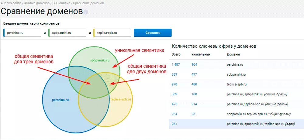 Оценка домена. Домен диаграмма. Анализ семантики конкурентов. Домен на графике. Сравнение трех доменов.