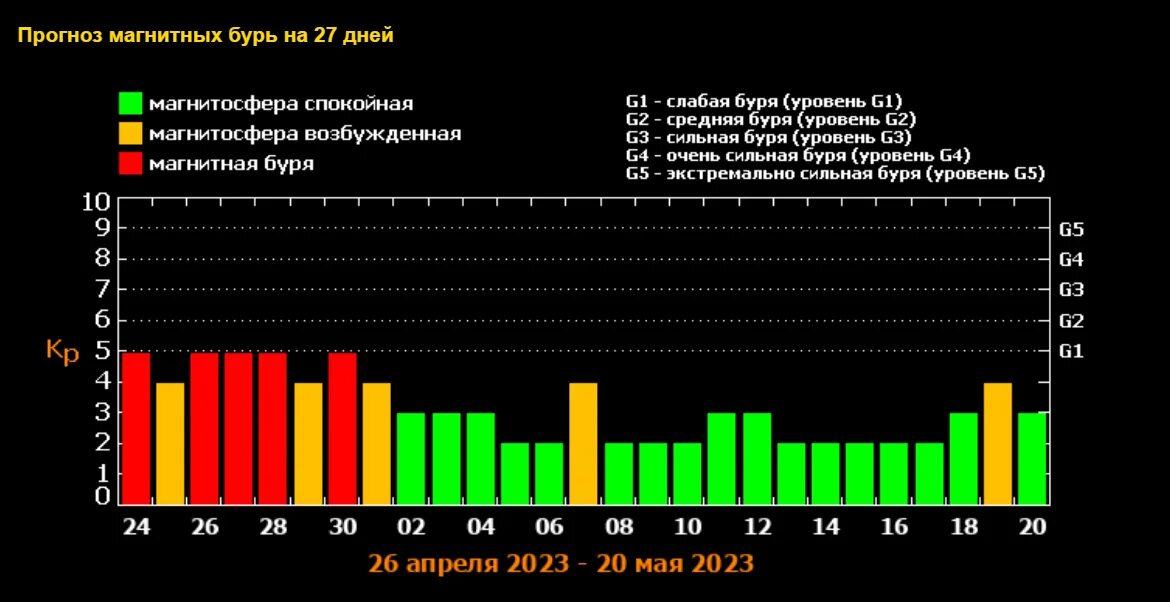 Магнитные бури. Магнитная буря земли. Магнитные бури в апреле. Магнитная буря в марте 2024г. Магнитные бури в марте белгород