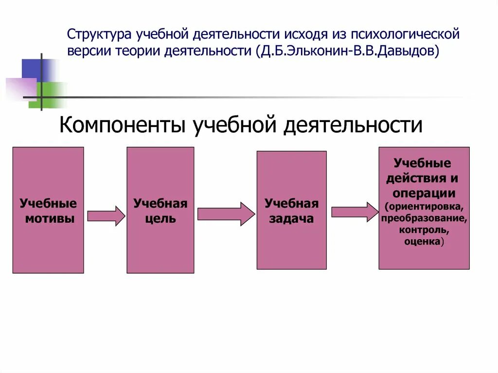 Структура учебной деятельности по д.б. эльконину. Структура учебной деятельности (д.б. Эльконин, в.в.Давыдов).. Структура учебной деятельности по эльконину схема. Структура учебной деятельности Эльконин Давыдов. Учебная деятельность и ее организация