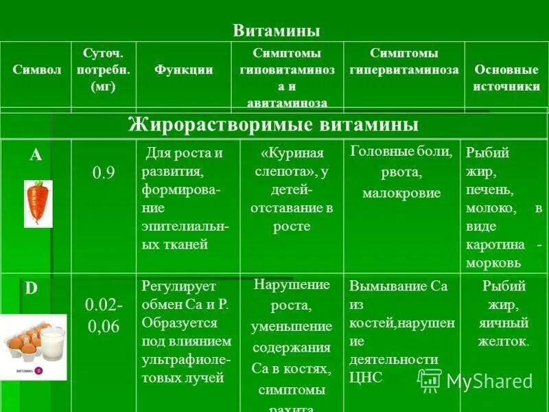 Витамины продукты болезни. Функции витаминов  д таблица проявление авитаминоза. Витамины функции авитаминоз таблица. Витамины авитаминоз гиповитаминоз гипервитаминоз. Витамины таблица функции симптомы авитаминоза источники витамина.