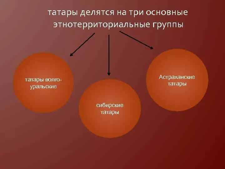 Татары семья и группа. Татары делятся на. Классификация татар. На какие группы делятся татары. Татары языковая семья и группа.