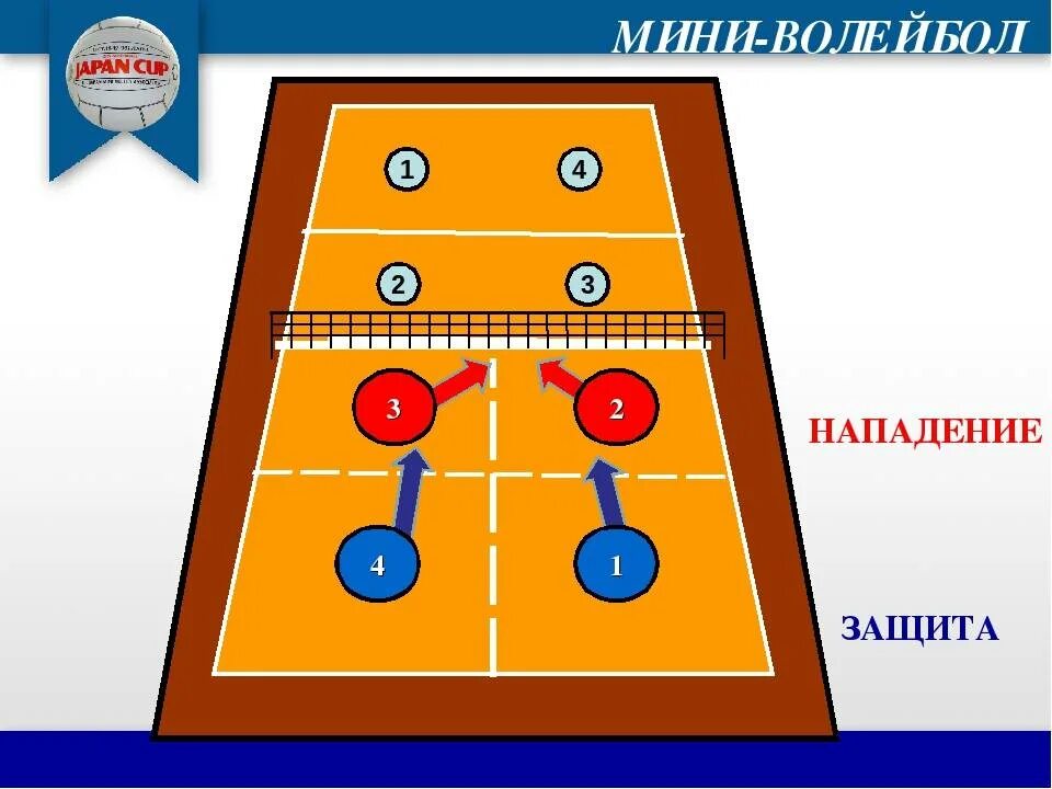 Игра 4 на 4 волейбол. Расположение игроков в волейболе. Расстановка игроков в мини волейболе. Площадка для мини волейбола. Расположение игрковв мини волейболе.