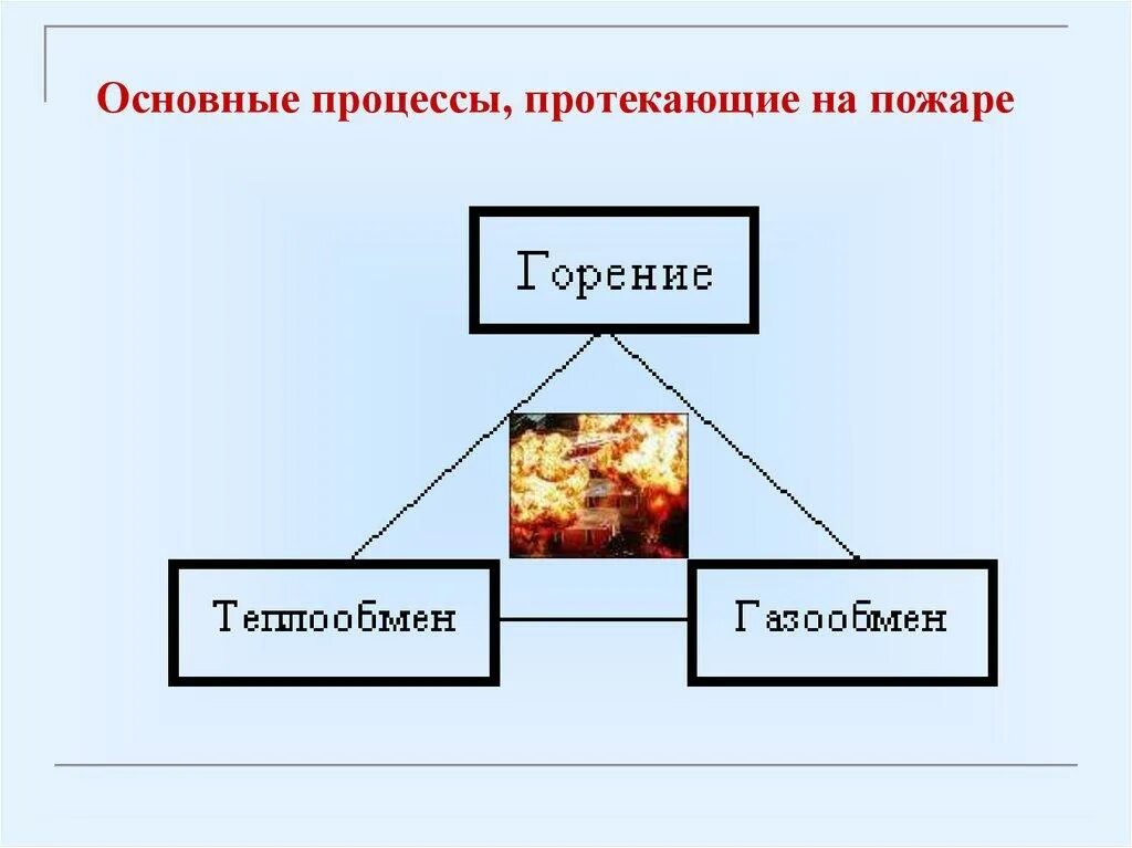 Основные процессы протекающие на пожаре. Схема развития пожара. Газообмен на пожаре. Этапы процесса горения. Основа процесса горения