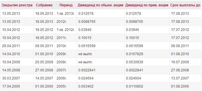 Как часто можно снимать дивиденды Дивиденды учредителям ооо