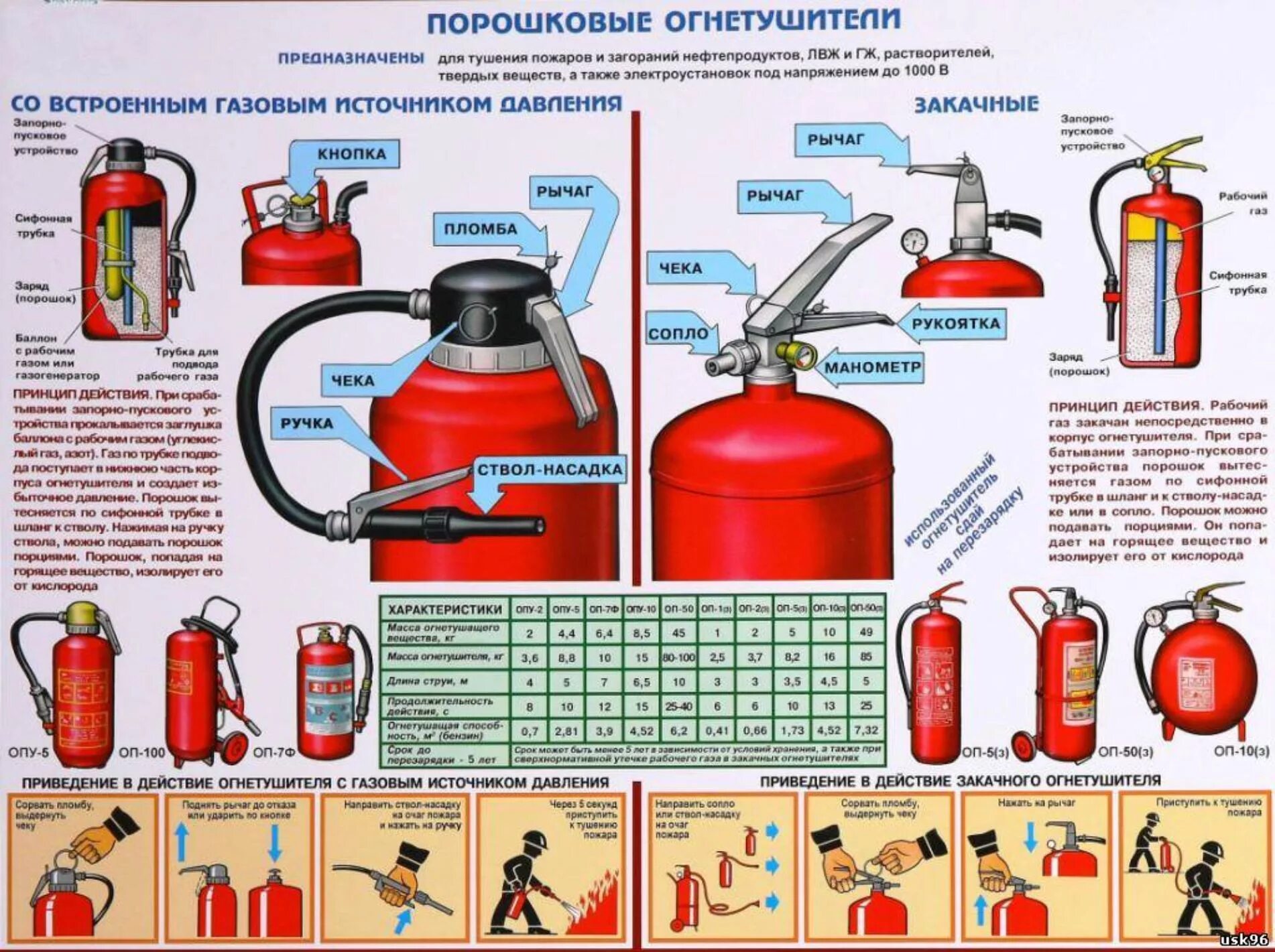 Механизм тушения. Порошковый огнетушитель устройство и Назначение. ТТХ огнетушителей порошковых. Огнетушитель порошковый ОП-2 комплектация. Принцип действия порошкового огнетушителя.