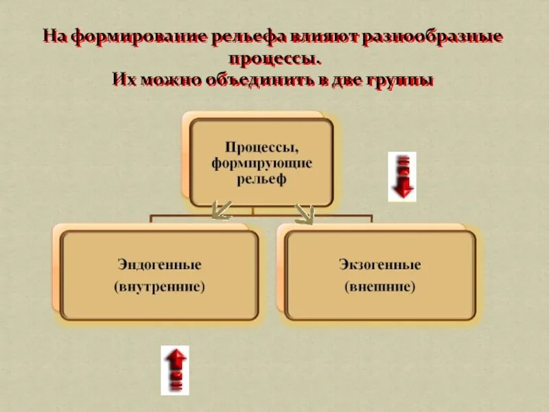 Процессы влияющие на формирование рельефа. Внутренние процессы. Внутренние и внешние процессы. Внутренние процессы формирующие.