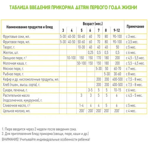 Со скольки месяцев можно давать макароны. Схема введения прикорма для детей с 6 месяцев. ввод прикорма при искусственном вскармливании с 6 месяцев. схема введения первого прикорма в 6 месяцев. прикорм в 6 месяцев при искусственном вскармливании.