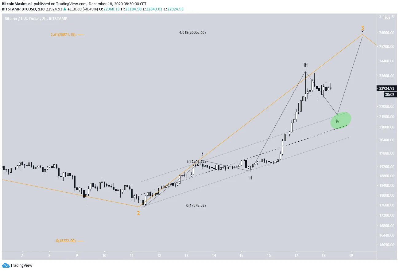 Tradingview график биткоин. График биткоина. график роста биткоина. график биткоина за 5 лет. криптовалюта дневной график.