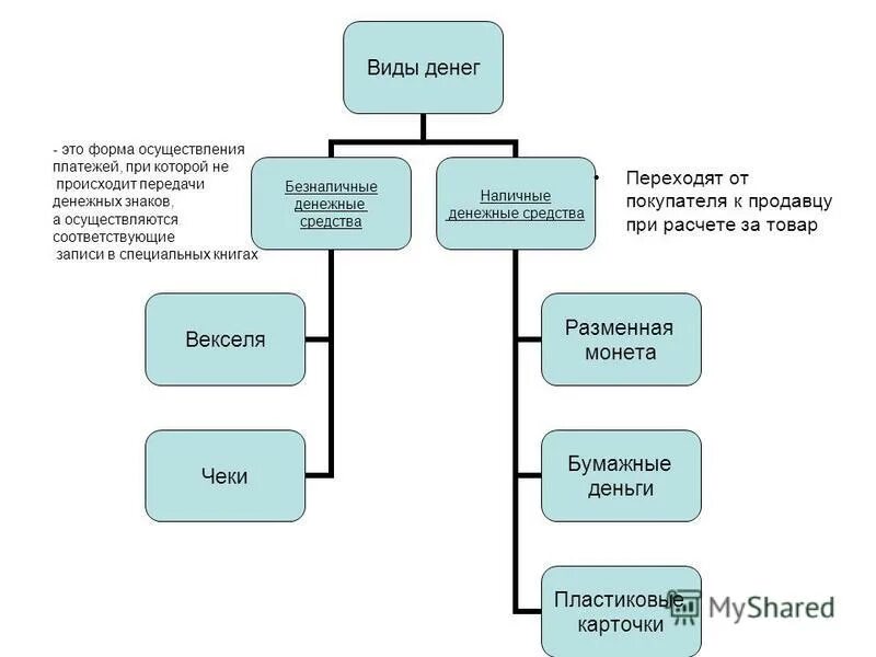 Способности делятся на группы. Виды денежных средств. Виды денег. Качества денег таблица. По форме реализации презентации делятся на:.