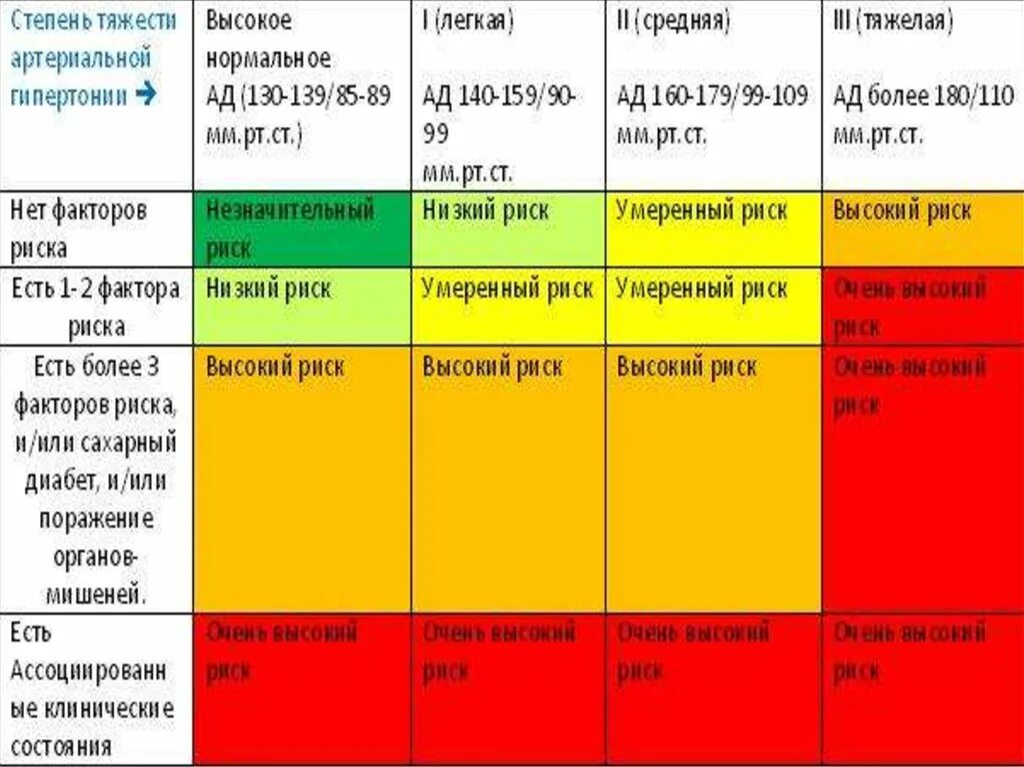 Артериальная гипертония степени стадии. ГБ стадии и степени. Степени тяжести артериальной гипертензии. Степени риска ГБ. ГБ стадии и степени риск.