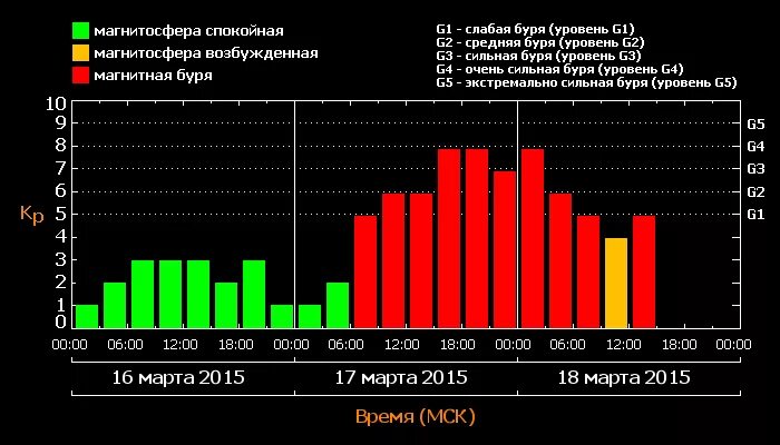 Есть ли сегодня магнитная буря и сколько