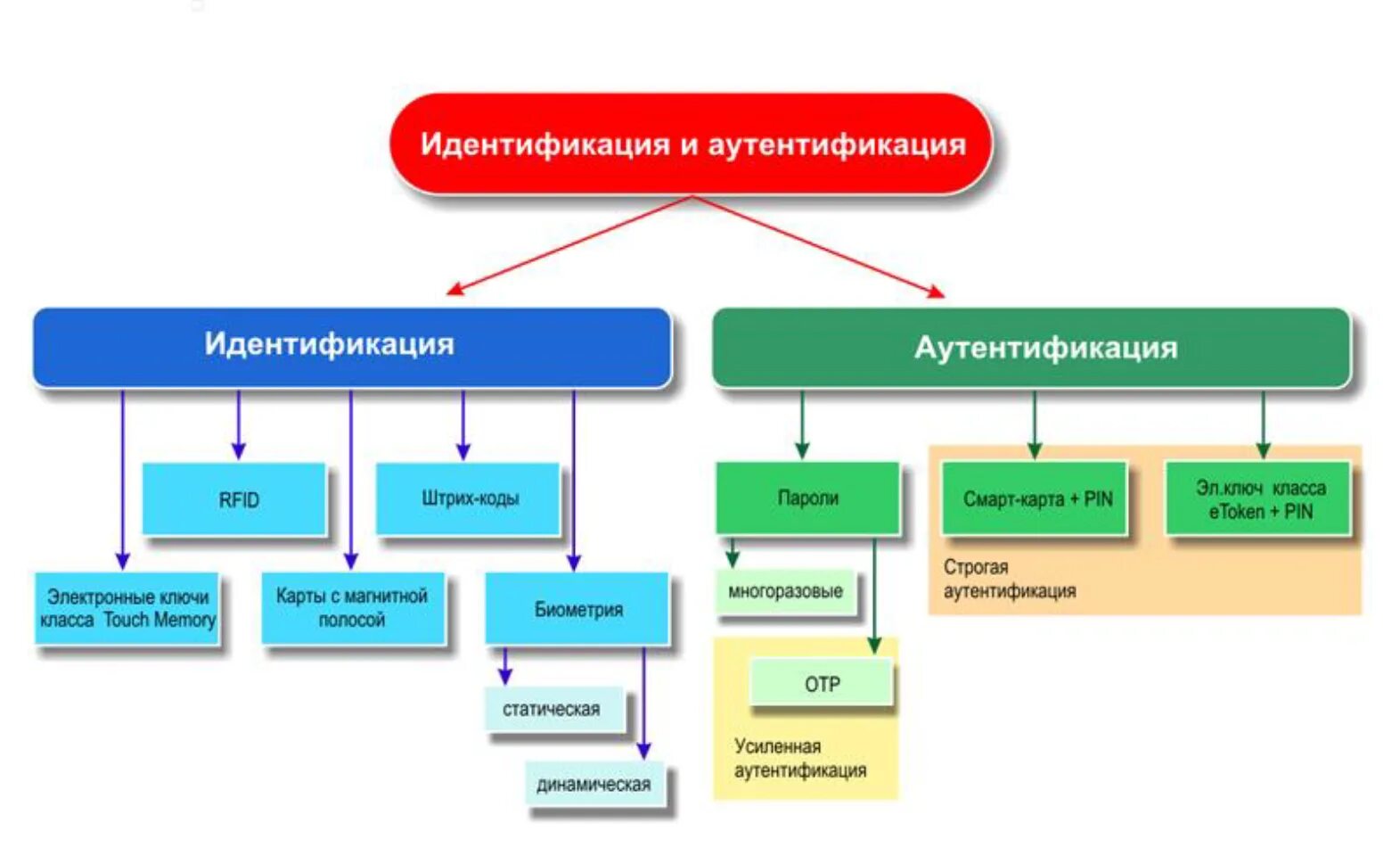 Средства идентификации и аутентификации. Идентификация примеры Информатика. Виды идентификации в информационной безопасности. 3. Методы идентификации и аутентификации..