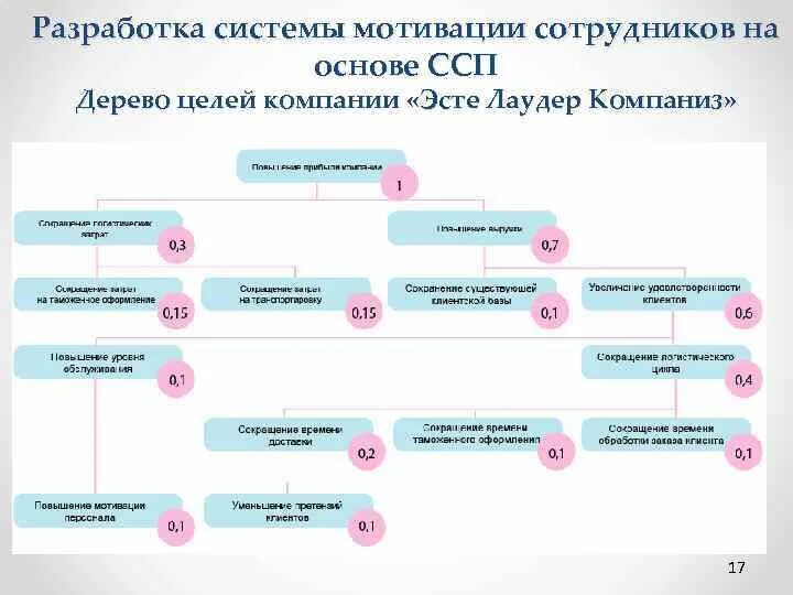 Проблема системы мотивации. Дерево целей мотивации персонала. Дерево целей про сотрудников. Дерево проблем системы мотивации. Дерево целей системы управления персоналом организации.