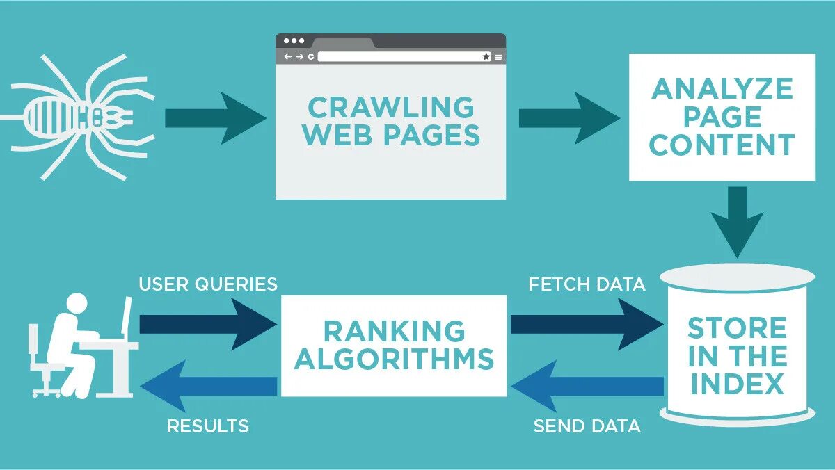 Web Crawling. Crawling ranking. Crawler SEO. Crawling Google..