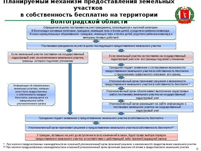 Налоговый орган земельного участка. Предоставление земельного участка. предоставления гражданам земельных участков. механизм предоставления земельных участков. процедура предоставления земли.