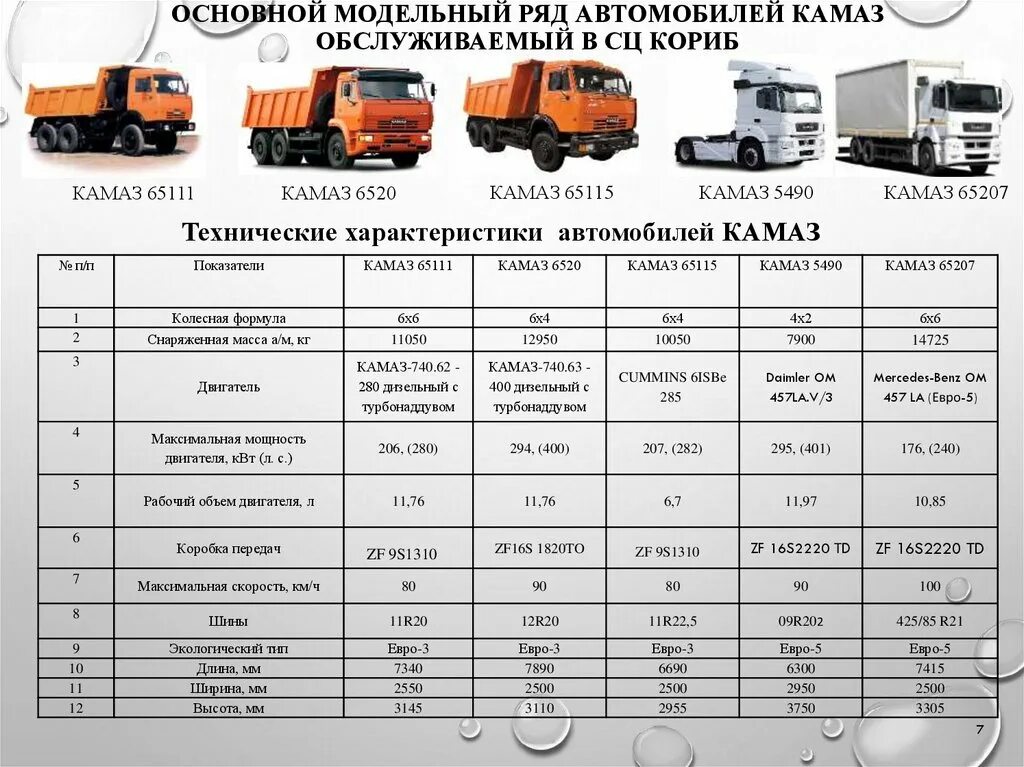 Грузоподъемность грузовиков таблица. Характеристики самосвала КАМАЗ 65115 евро 3. Заправочные емкости КАМАЗ 65115 самосвал. КАМАЗ 65115 самосвал технические характеристики. КАМАЗ 5320 бортовой сельхозник самосвал.