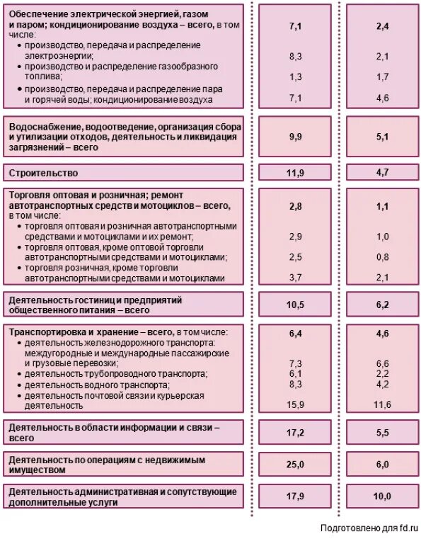 Среднеотраслевая зарплата по оквэд в 2023. Налоговая нагрузка таблица. Налоговая нагрузка по отраслям на 2020 год таблица. Среднеотраслевой показатель налоговой нагрузки. Показатели налоговой нагрузки.