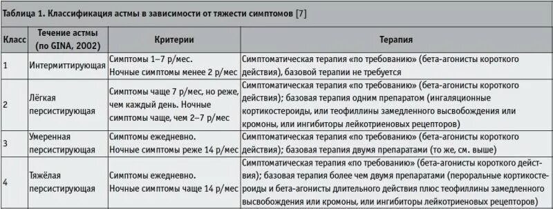 Степень тяжести астмы классификация. Лечение легкой персистирующей бронхиальной астмы. Бронхиальная астма легкая персистирующая форма. Бронхиальная астма аллергическая персистирующая легкая. Астма какая инвалидность