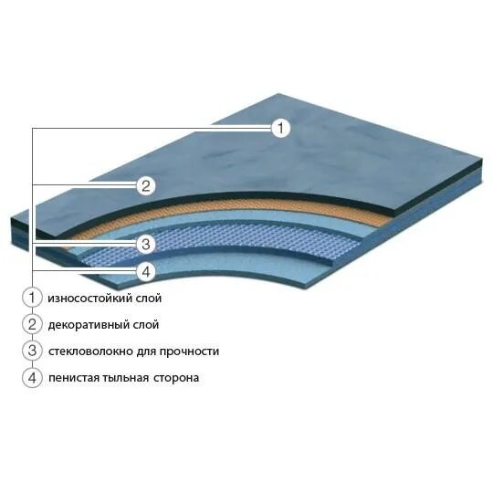 Грабо гомогенный линолеум. Коммерческий линолеум слои. Толщина защитного слоя линолеума коммерческого. Толщина коммерческого линолеума.