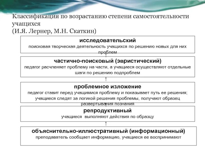 И Я Лернер и м н Скаткин. Классификация и.я. Лернер, м.н. Скаткин. Классификация Лернер и Скаткин. Классификация по степени самостоятельности.