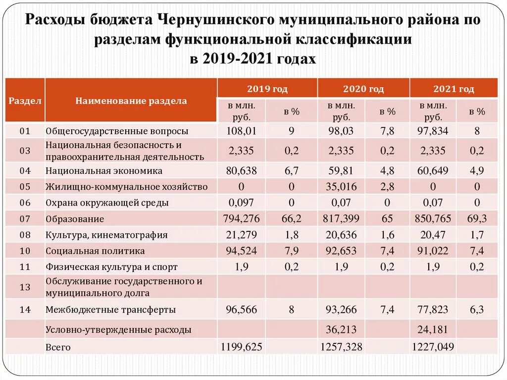 Расходы бюджета муниципального района. Расходы бюджета это бюджета это. Классификация расходов бюджета на 2022 год. Расходы федерального бюджета на 2021 год. Структура расходов бюджета по разделам.