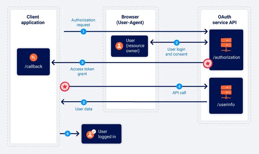 Oauth2 state. Oauth 2.0. Oauth 2.0 кратко. Oauth2 Flow. Oauth 2.0 resource Server.