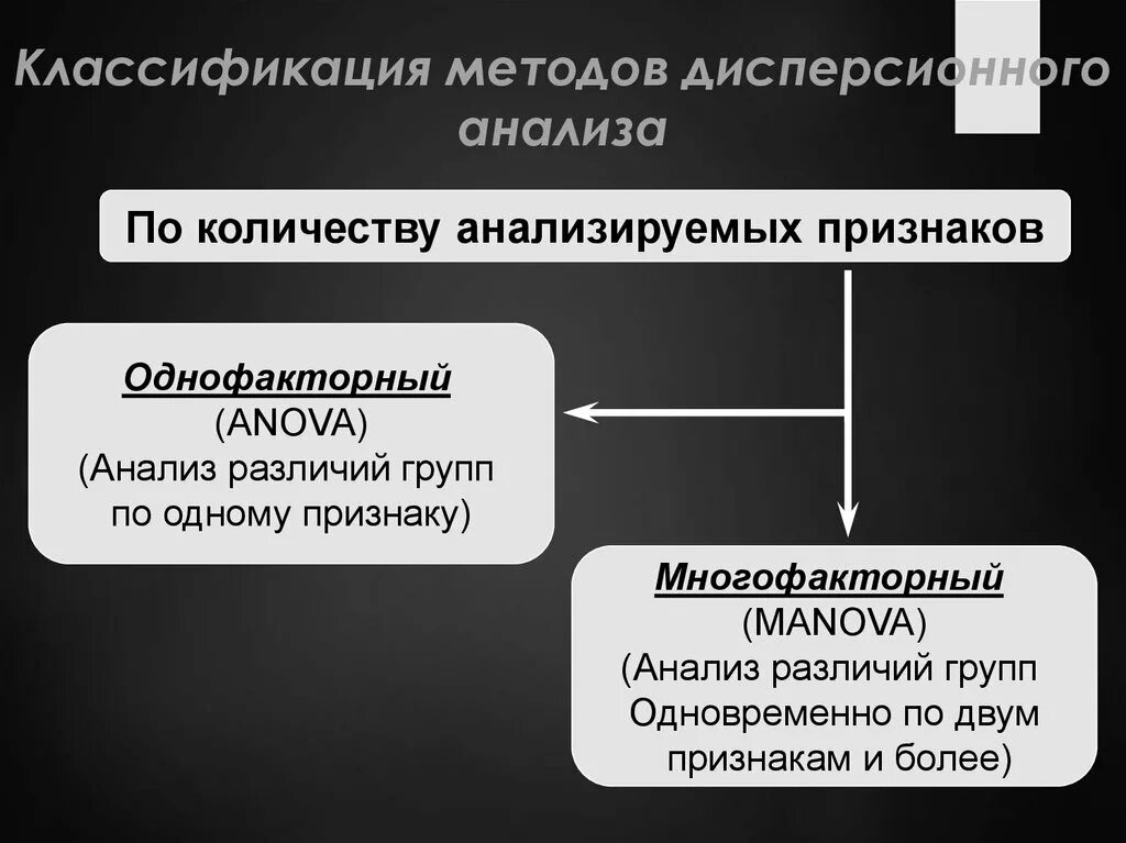 Дисперсионный анализ. Методы дисперсионного анализа. Группы методов дисперсионного анализа. Этапы дисперсионного анализа. Методика анализа группы