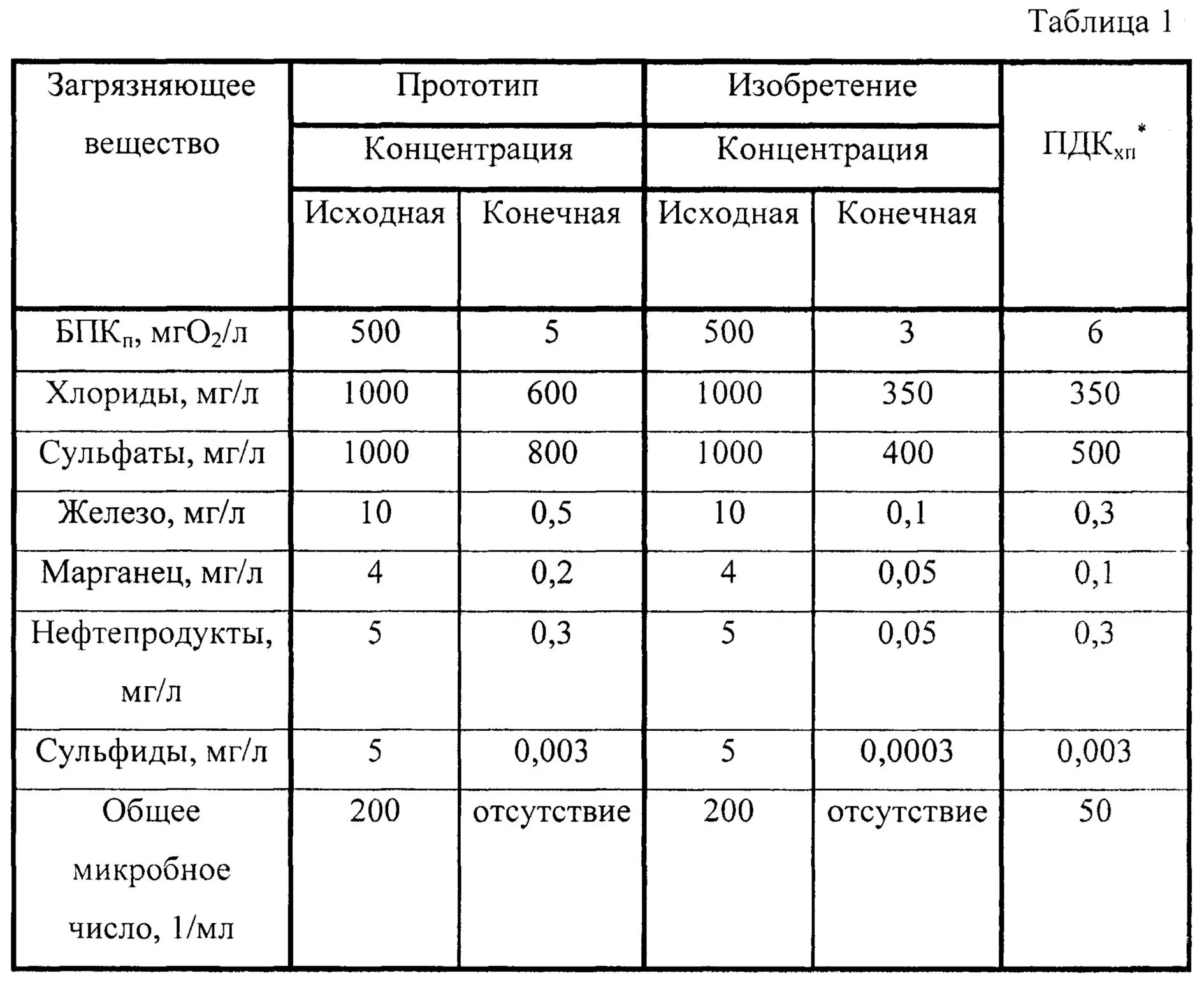 Предельно допустимая концентрация вещества в воде. Допустимая концентрация нефтепродуктов в сточных Водах. Нормы ПДК В сточных Водах. Нормы предельно допустимых концентрации в сточных Водах. Концентрация загрязняющих веществ в сточных Водах.