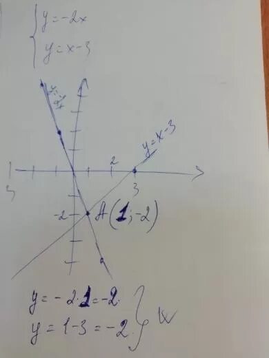 Решите графически уравнение y x2. Решите графически систему уравнений x+y 3 2x-y 3. решите графически систему уравнений x^2 +y^2. решите графически систему уравнений y=x-3. решите графически систему уравнений y=x2+2x.