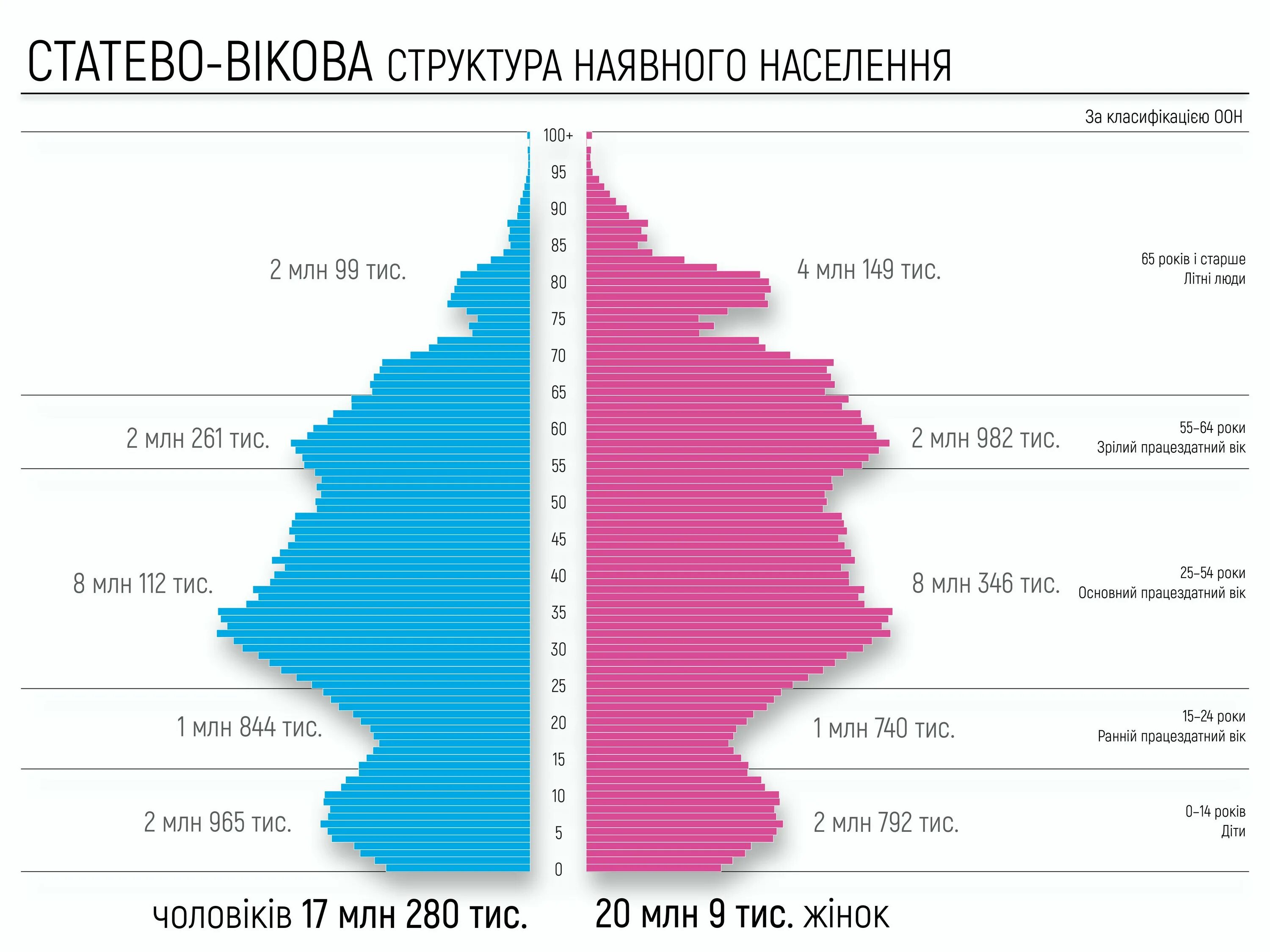 Украина население численность. Половозрастная структура населения Украины 2021. Численность населения Украины по областям на 2021. Половозрастная пирамида Монако. Возрастной состав населения Украины 2020.