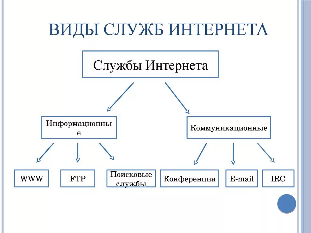 Системой в сети интернет является. Основные службы сети интернет. Службы интернета схема. Службы интернета бывают. Виды служб интернета.