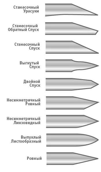 Форма заточки клинка. Линзовидная заточка схема. Заточка кухонных ножей подвод. Типы заточки ножей. Тип заточки