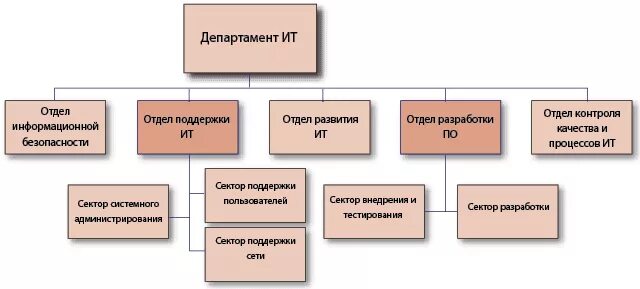 Организационная структура ИТ компании. Организационная структура ИТ отдела. Структура ИТ отдела предприятия. Организационная структура it компании схема. Отдел в организации который будет