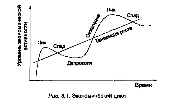 Экономический цикл. Экономический цикл Всеобщая форма. Экономический рост и экономический цикл. Пик и спад.