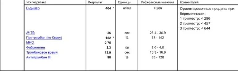 Д димер 3 триместр. Д димер норма мкг/мл. Д димер 1 в 1 триместре. Д димер норма НГ/мл. Нормы д димера в 3 триместре.