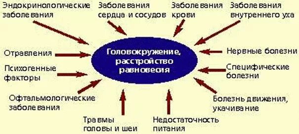 Головокружение при вставании и когда. Головокружение причины. Почему кружится голова. Головокружение причины у женщин. Головокружение при давлении.