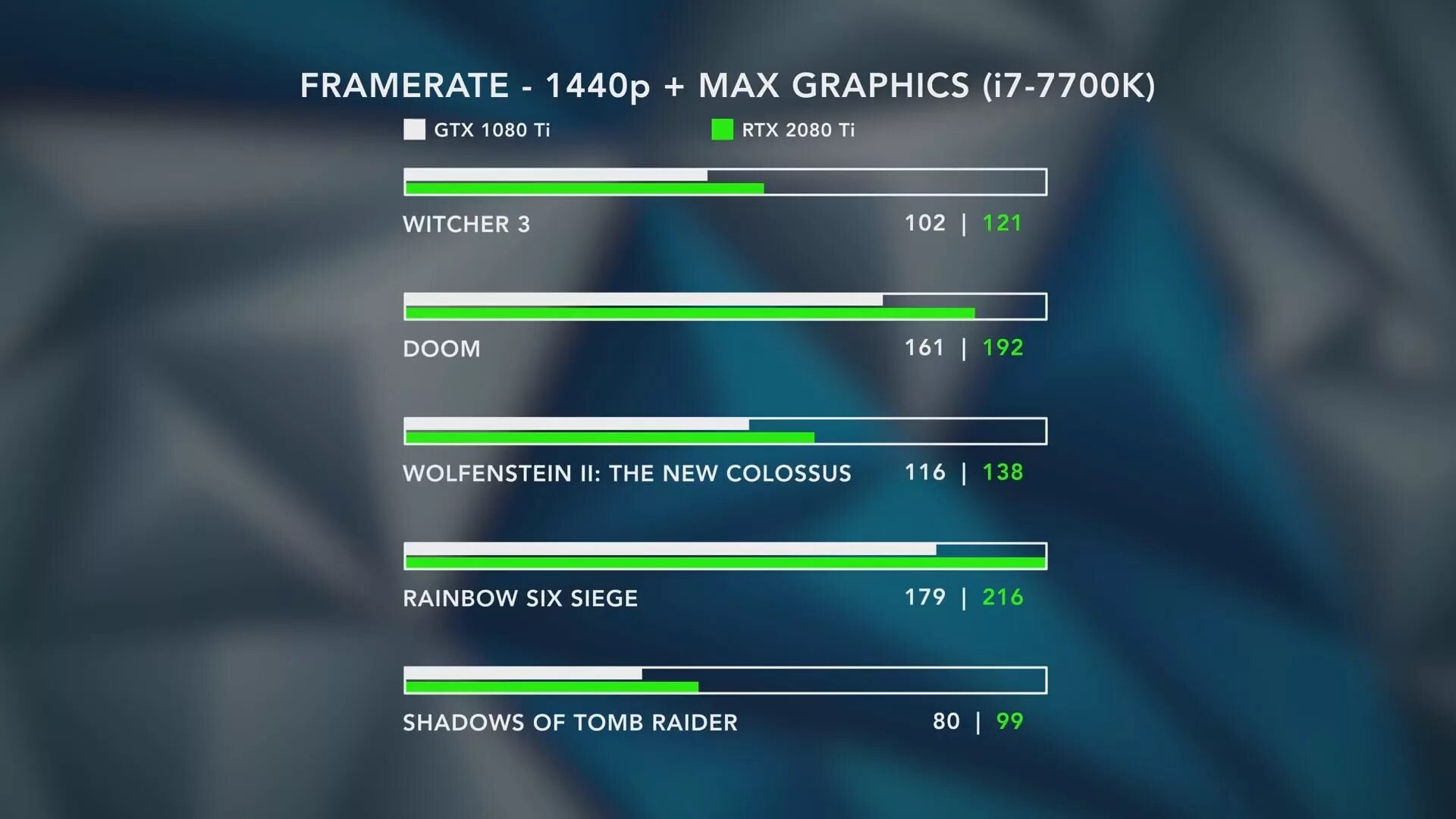 GTX 1080ti vs RTX 2080 ti. 2080ti vs 1080ti. Gtx1080ti против RTX. GTX 1080 vs GTX 1080 ti. Сравнение видеокарт 1080