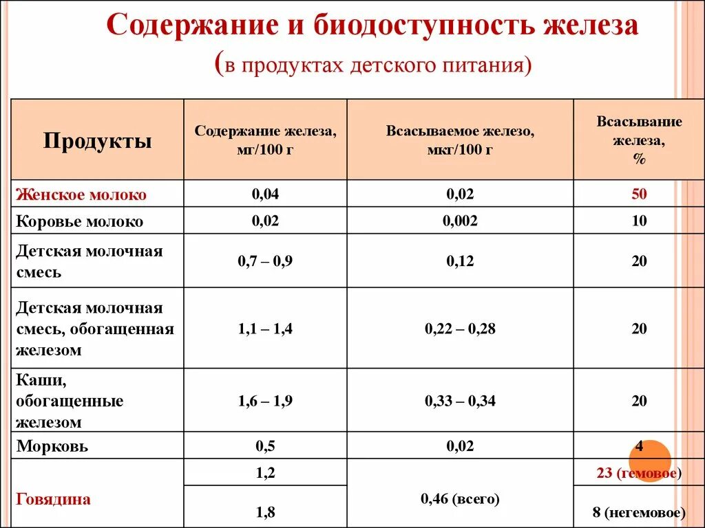 Железо мкг. Меню при железодефицитной анемии у детей. Диета для детей до года при железодефицитной анемии. Диетотерапия при жда таблица. Питания 7 месячного ребенка при анемии.