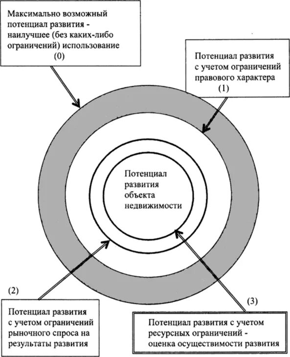 Зона потенциального развития. Области с потенциалом развития. Развитие потенциала. Потенциал для развития или потенциал развития.