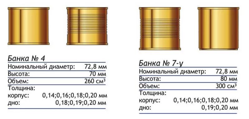 Жестяные банки номера. Номера жестяных банок. Толщина жести консервной банки. Консервные банки номера.