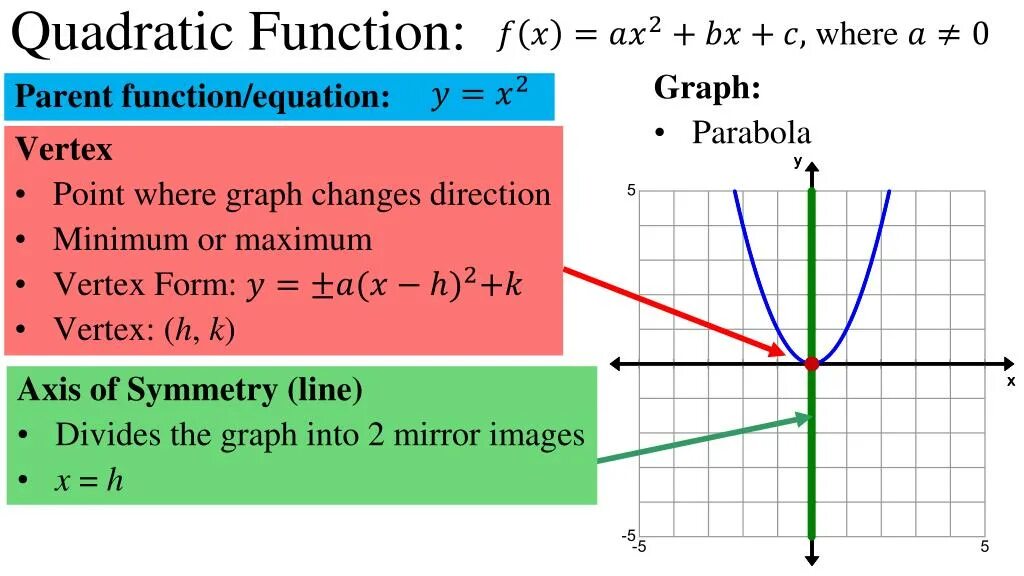 Function properties. Vertex form of quadratic functions. quadratic function. quadratic function graph. vertex form of quadratic equation.