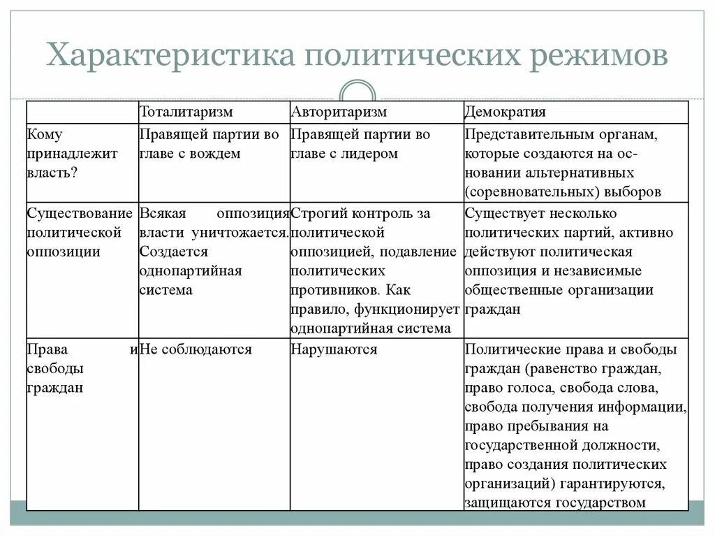 Политические режимы таблица 9 класс. Политические режимы таблица 9 класс Обществознание. Сравнение политических режимов таблица 9 класс. Политические режимы таблица по обществознанию таблицы.